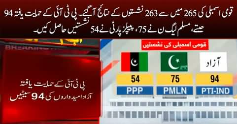 ECP released the result of 263 out of 265 seats, PTI still leading