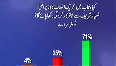 Will PTI nominee for Punjab CM perform better than Shahbaz Sharif? Watch special survey report